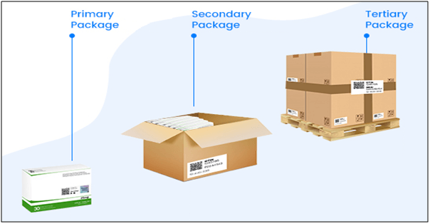Three Levels of Packaging: Primary, Secondary, and Tertiary
